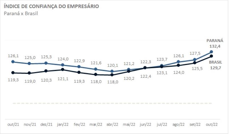 Confiança do comerciante paranaense sobe 3,8% em outubro
