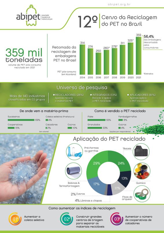 Recicalagem pet mantém crescimento