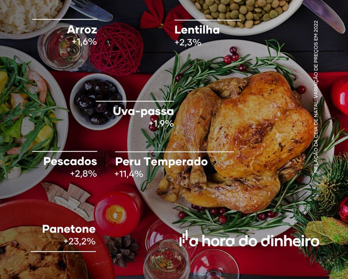 Qual é a inflação da ceia de Natal em 2022?