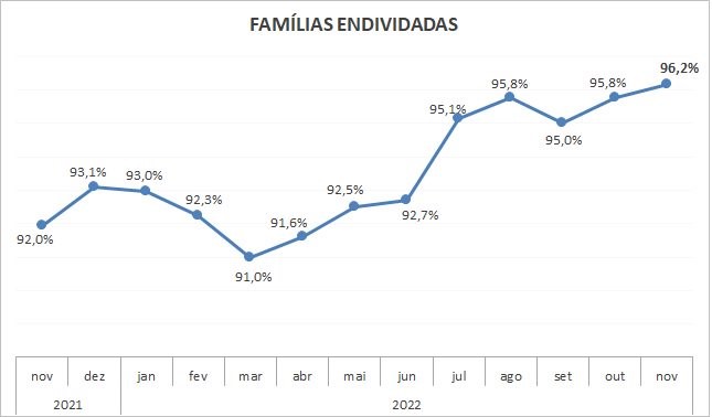 Endividamento dos paranaenses atinge nível recorde