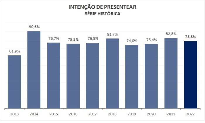 Paranaenses estão mais comedidos com os presentes neste Natal