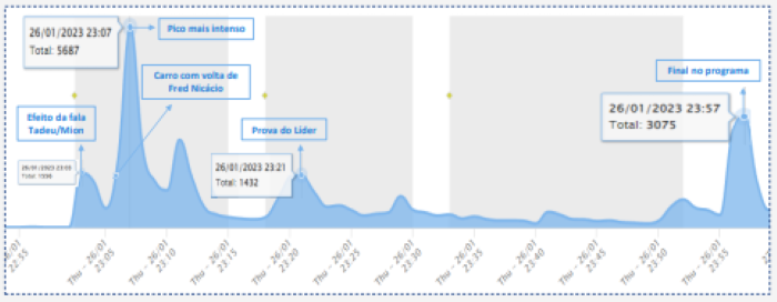 BBB 23 reforça a influência sobre as empresas patrocinadoras