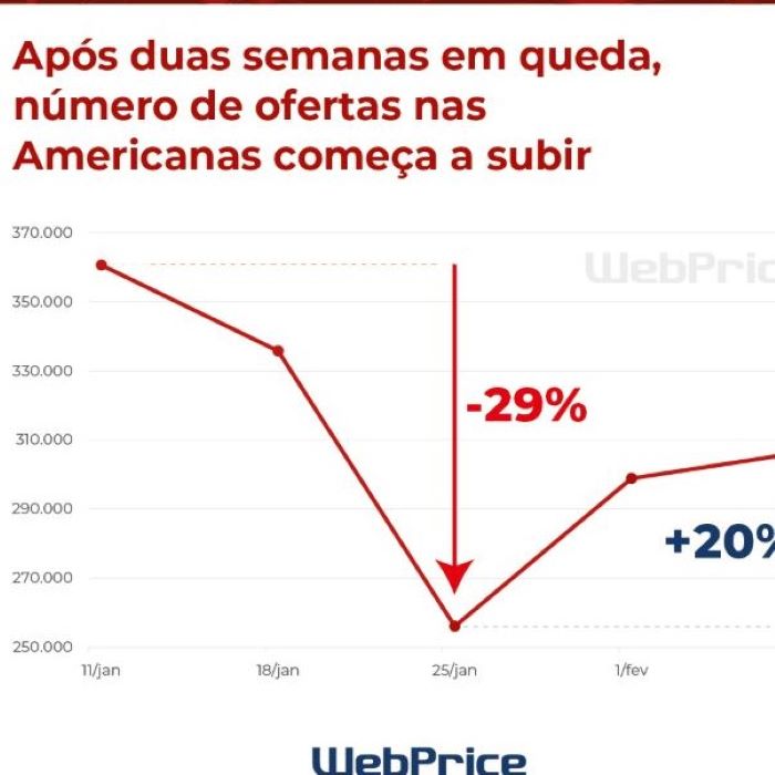Número de ofertas online das Americanas volta a subir