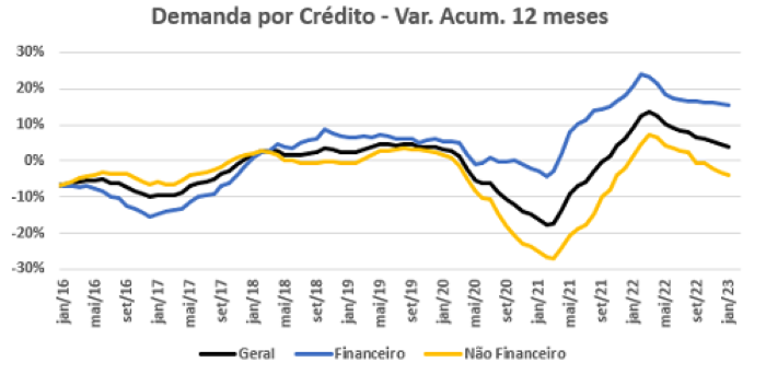 Consumidor demanda mais crédito neste início de ano