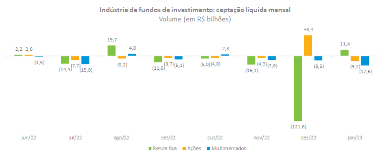 Fundos começam 2023 com resgates líquidos de R$ 24,6 bilhões