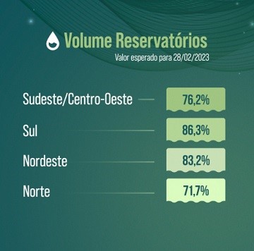 Reservatórios devem encerrar fevereiro com níveis de energia armazenada superiores a 70%