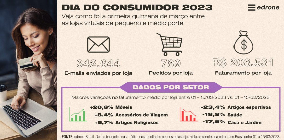 Lojas virtuais faturam mais de R$ 38 milhões com automação de marketing