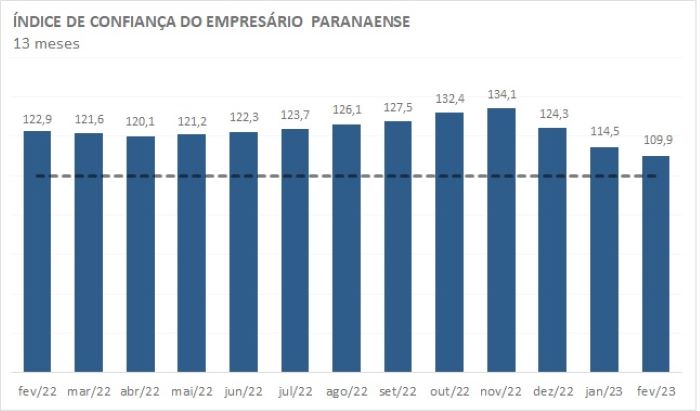 Índice de Confiança do Empresário do Comércio cai novamente no Paraná