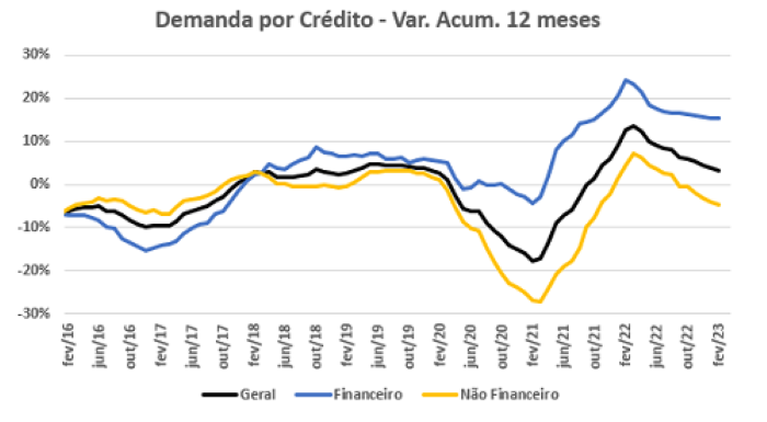 Demanda por Crédito do Consumidor recua 1,6% em fevereiro após quatro meses de alta