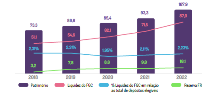 Fundo Garantidor de Crédito encerra 2022 com patrimônio de R$ 107,9 bilhões