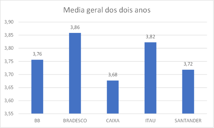 Índice de Qualidade de Atendimento de Bancos cai 0,45%
