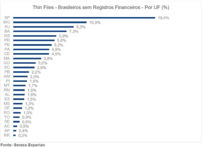 Mais de 35 milhões de brasileiros são invisíveis aos serviços financeiros