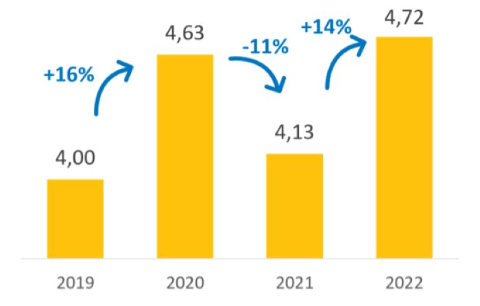Volume de cabos de telecom roubados ou furtados cresce 14% em 2022