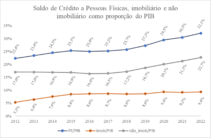 Crédito de consumo voltado a pessoas físicas está em patamar elevado ante o PIB