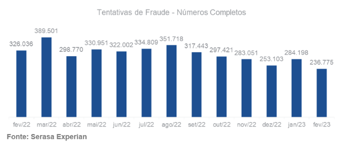 Paraná registra o maior número de tentativas de fraude da região Sul