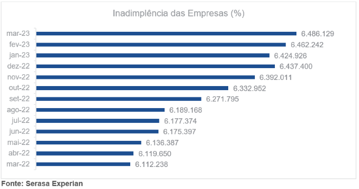 Inadimplência das empresas cresce 0,3% em março