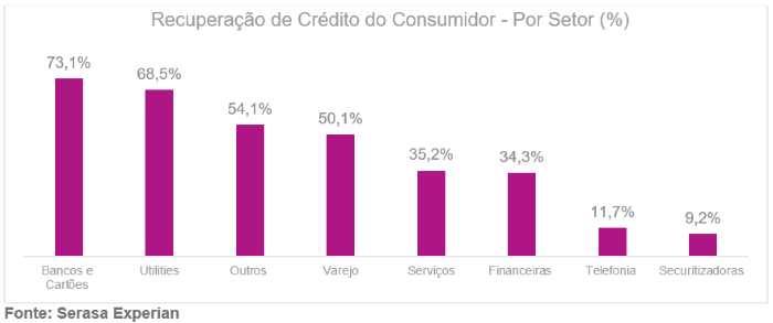 Setor de Bancos e Cartões foi prioridade para consumidores inadimplentes que regularizaram dívidas