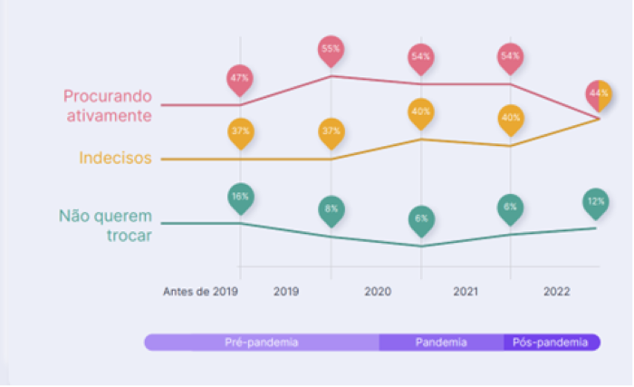 96% dos profissionais brasileiros estão abertos a novas oportunidades de emprego