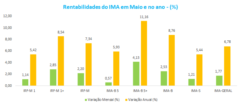 Títulos de longo prazo têm maiores rentabilidades de maio