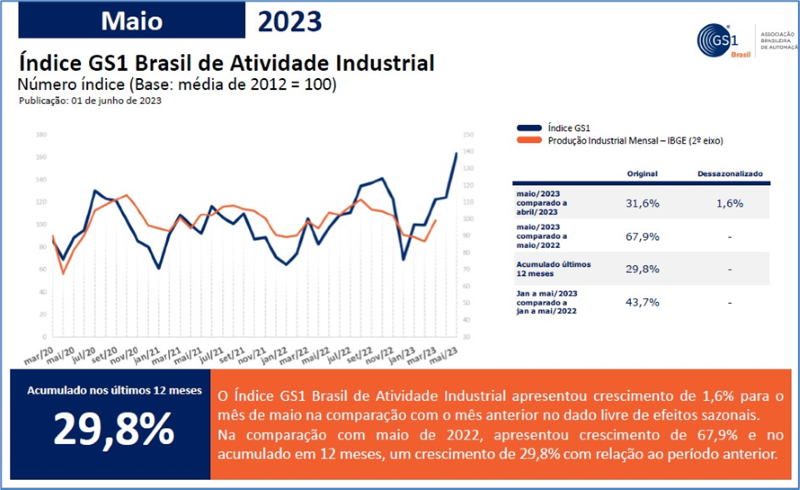 Intenção da indústria em lançar produtos cresce 67,9%