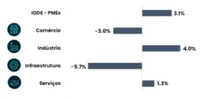 Pequenos e médios negócios registram crescimento de 3,1% no 2º trimestre de 2023