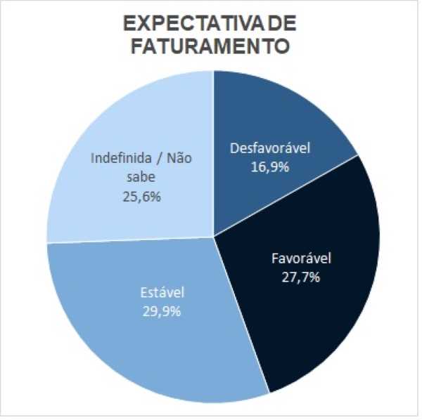 Mais da metade dos comerciantes paranaenses espera aumento ou estabilidade no faturamento