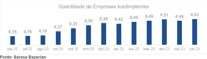 Junho registra recorde histórico de empresas inadimplentes no Brasil, aponta Serasa Experian