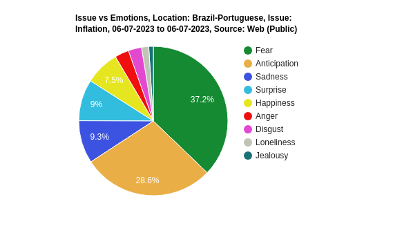 Enquanto economistas preveem queda dos juros, o ‘medo’ permeia as conversas na Web sobre inflação