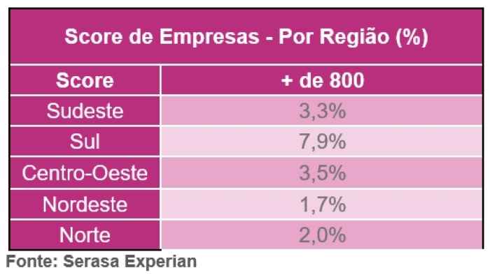 Serasa Experian divulga mapa inédito do Score PJ e indica onde estão as empresas com as melhores pontuações