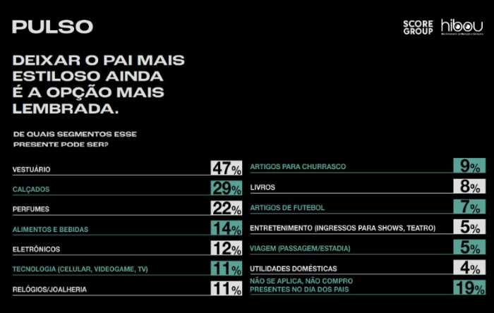 Pesquisa aponta ânimo dos consumidores para o Dia dos Pais