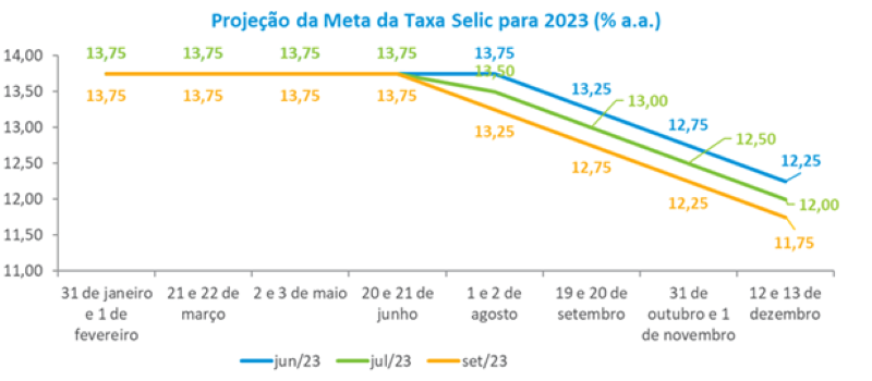 Selic deve encerrar o ano com taxa de 11,75%