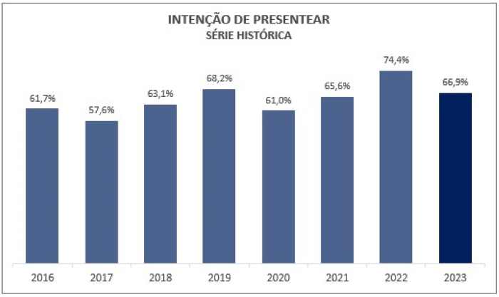 66,9% dos paranaenses pretendem presentear no Dia das Crianças