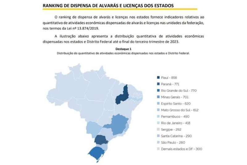 Novos negócios: Paraná é o 2º do país em atividades de baixo risco dispensadas de licenças