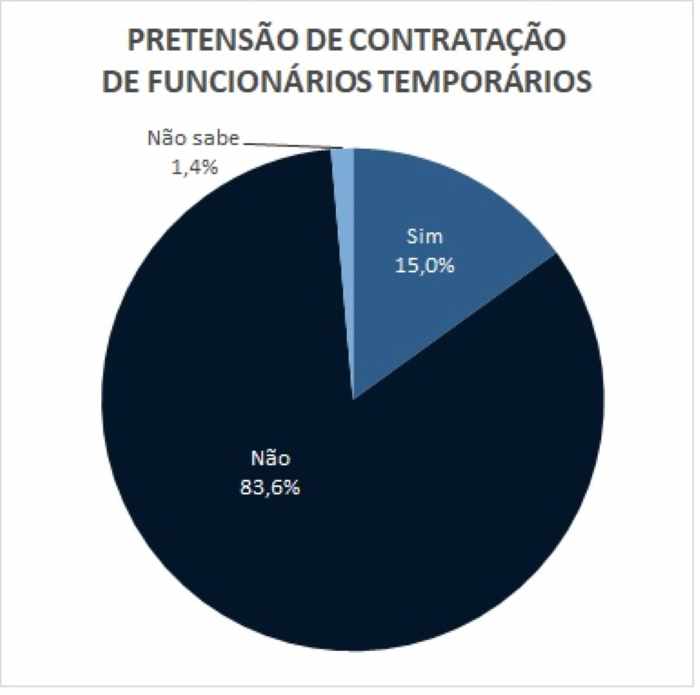 15% das empresas paranaenses vão contratar temporários
