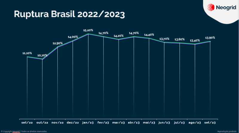 Supermercados registram ruptura de 13,9% em setembro