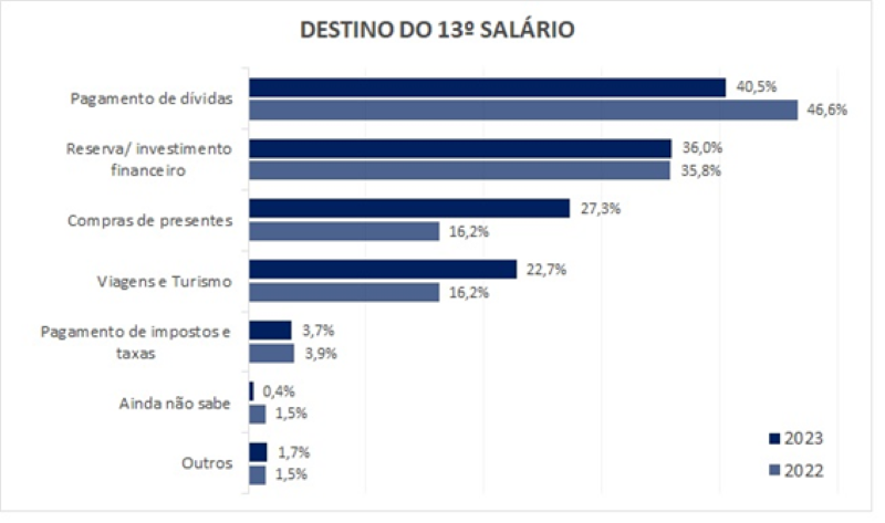 Paranaenses utilizarão o 13º salário para quitar suas dívidas