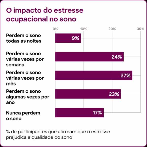 Estresse ocupacional afeta o sono de 60% dos trabalhadores