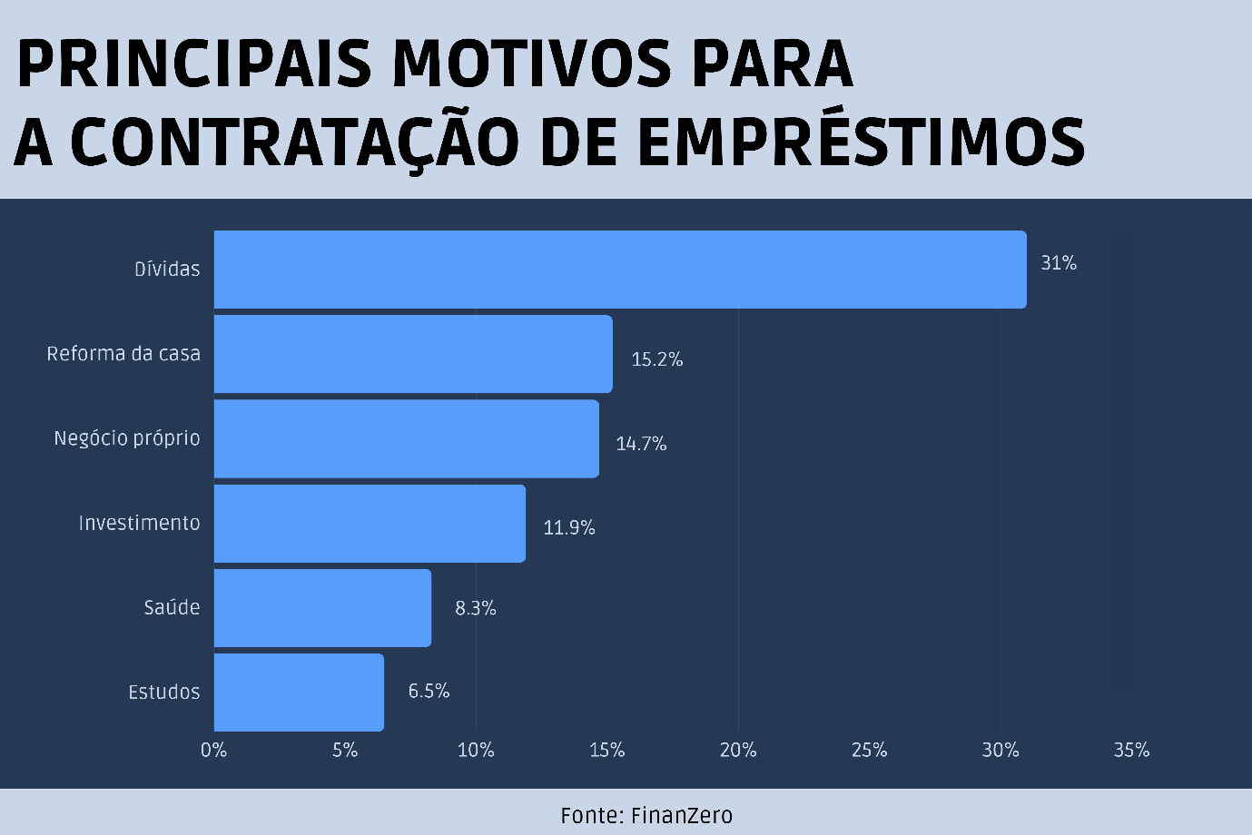 Brasileiros optam por pagar dívidas por meio de empréstimos
