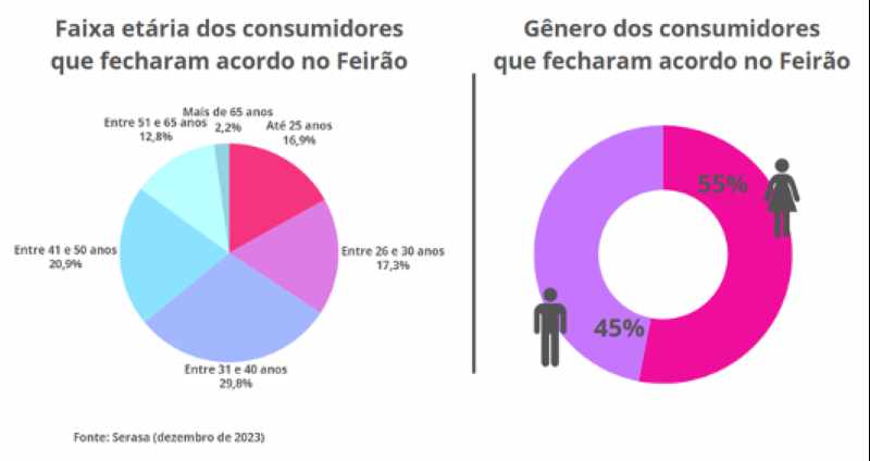 Feirão Serasa Limpa Nome chega aos últimos dias com mais de 7 milhões de dívidas negociadas