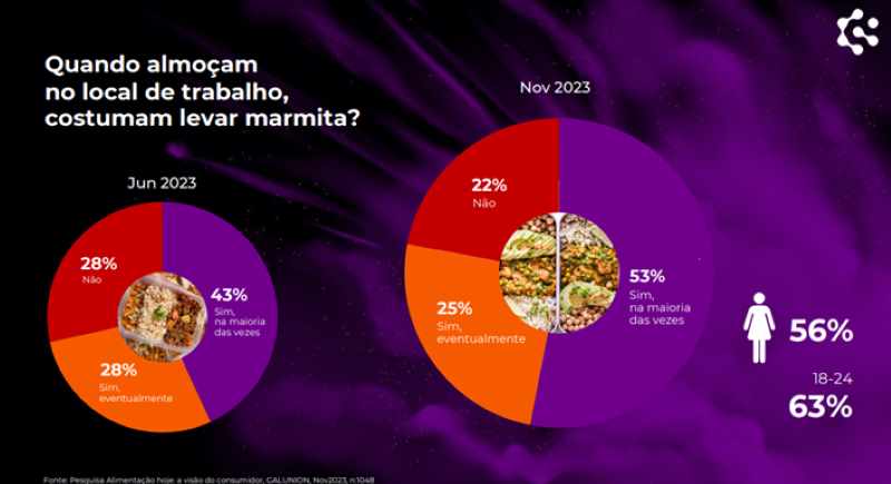 53% dos trabalhadores levam marmita para o local de trabalho