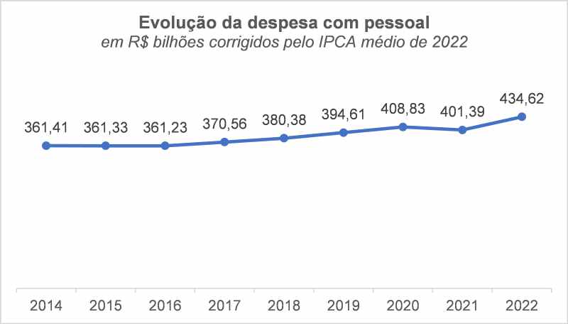Anuário aponta as cidades com as maiores despesas com servidores da Região Sul do país