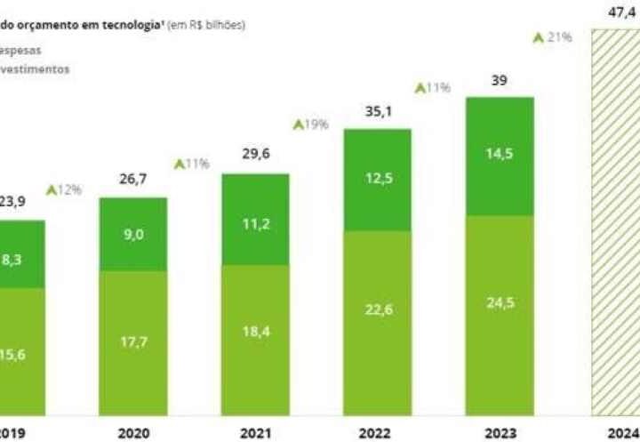 Bancos estimam investir R$ 47,4 bilhões em tecnologia em 2024