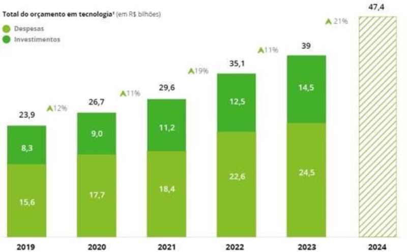 Bancos estimam investir R$ 47,4 bilhões em tecnologia em 2024