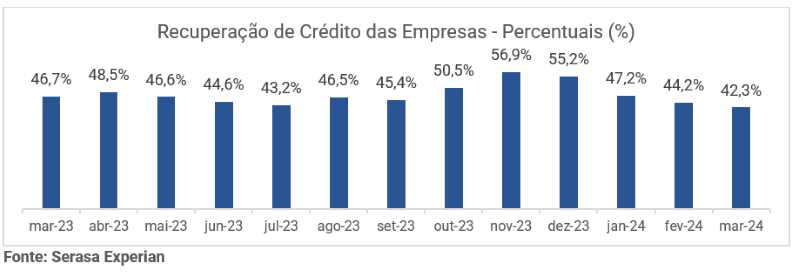 Empresas priorizaram negociar dívidas negativadas acima de R$ 10 mil