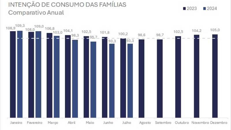 Índice de Intenção de Consumo das Famílias do Paraná permanece estável em julho