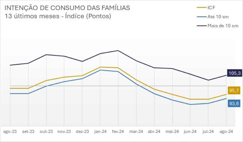 Índice de Intenção de Consumo das Famílias paranaenses cresce em agosto