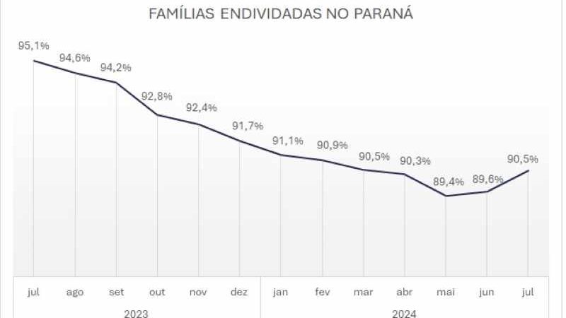 Endividamento dos paranaenses volta a crescer em julho