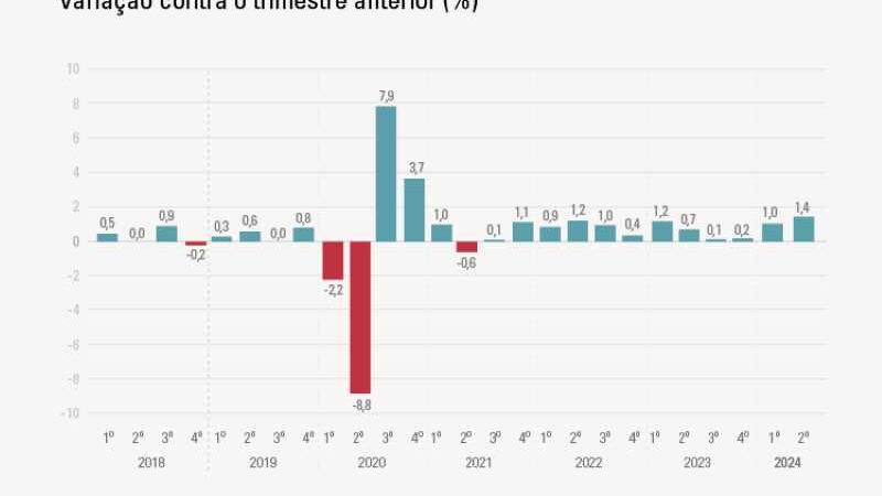 Com avanços na indústria e nos serviços, PIB cresce 1,4% no segundo trimestre