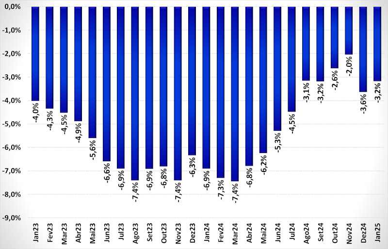 Preços dos eletroeletrônicos tiveram queda de 3,2% em 12 meses