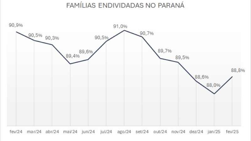 Endividamento volta a dar sinais de crescimento no Paraná